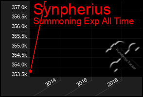 Total Graph of Synpherius