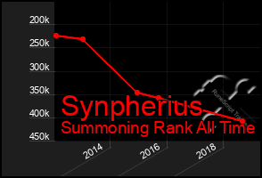 Total Graph of Synpherius