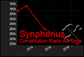 Total Graph of Synpherius