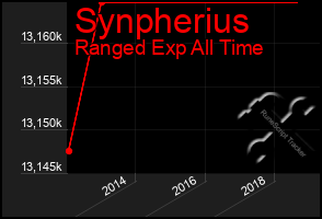 Total Graph of Synpherius