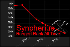 Total Graph of Synpherius