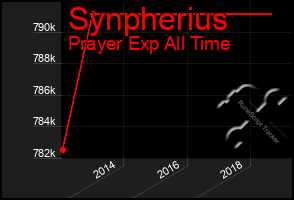 Total Graph of Synpherius
