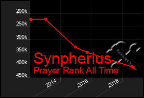 Total Graph of Synpherius