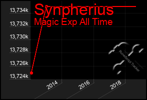 Total Graph of Synpherius