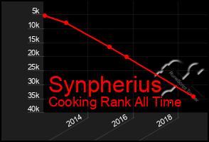 Total Graph of Synpherius