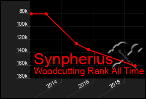 Total Graph of Synpherius
