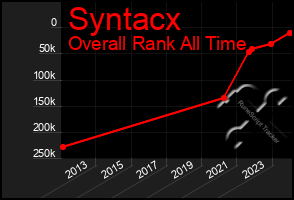 Total Graph of Syntacx