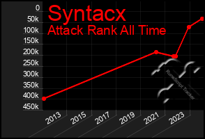 Total Graph of Syntacx