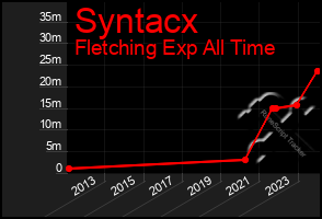 Total Graph of Syntacx