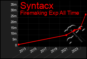 Total Graph of Syntacx