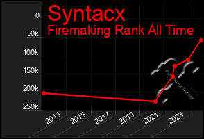 Total Graph of Syntacx