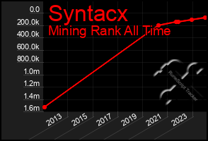 Total Graph of Syntacx