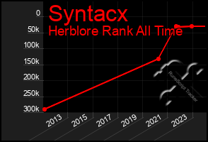 Total Graph of Syntacx