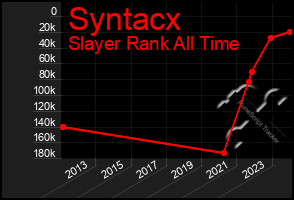 Total Graph of Syntacx