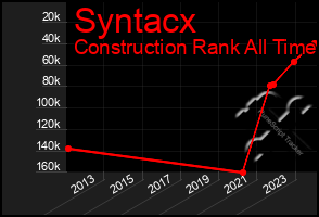 Total Graph of Syntacx