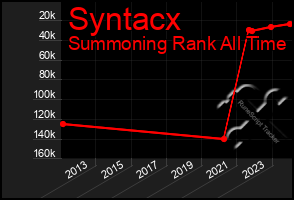 Total Graph of Syntacx