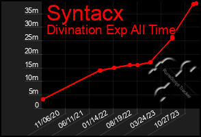 Total Graph of Syntacx