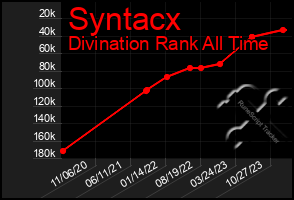 Total Graph of Syntacx