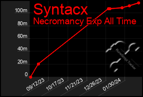 Total Graph of Syntacx