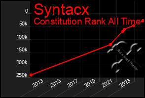 Total Graph of Syntacx