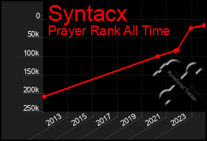 Total Graph of Syntacx