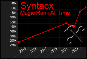 Total Graph of Syntacx