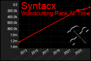 Total Graph of Syntacx