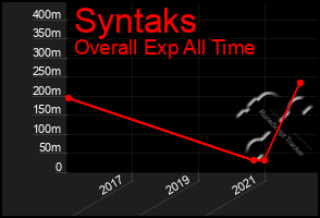 Total Graph of Syntaks