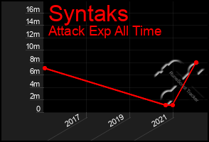 Total Graph of Syntaks