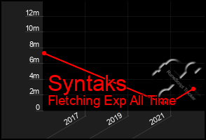 Total Graph of Syntaks