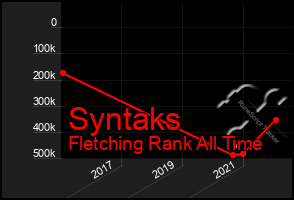 Total Graph of Syntaks