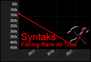 Total Graph of Syntaks