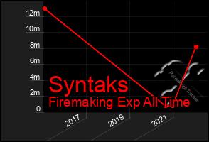 Total Graph of Syntaks