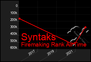 Total Graph of Syntaks