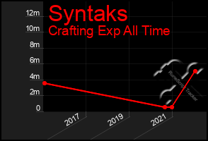 Total Graph of Syntaks