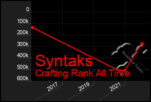 Total Graph of Syntaks