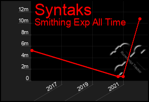 Total Graph of Syntaks