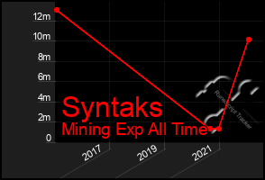 Total Graph of Syntaks