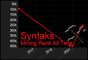 Total Graph of Syntaks