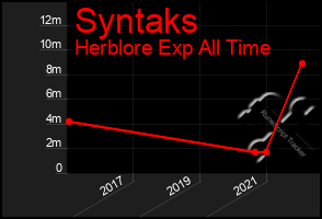 Total Graph of Syntaks