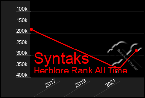 Total Graph of Syntaks