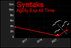 Total Graph of Syntaks