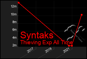 Total Graph of Syntaks