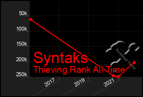 Total Graph of Syntaks