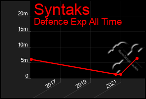 Total Graph of Syntaks