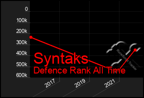 Total Graph of Syntaks