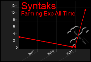 Total Graph of Syntaks