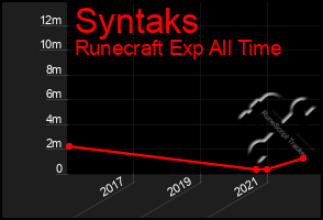 Total Graph of Syntaks