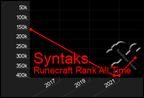 Total Graph of Syntaks