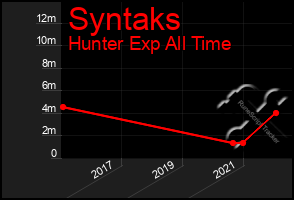 Total Graph of Syntaks